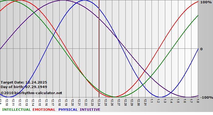 www.biorhythm-calculator.net