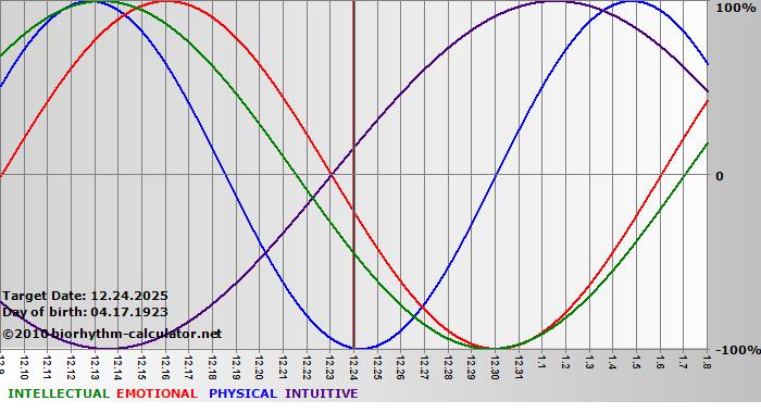 www.biorhythm-calculator.net