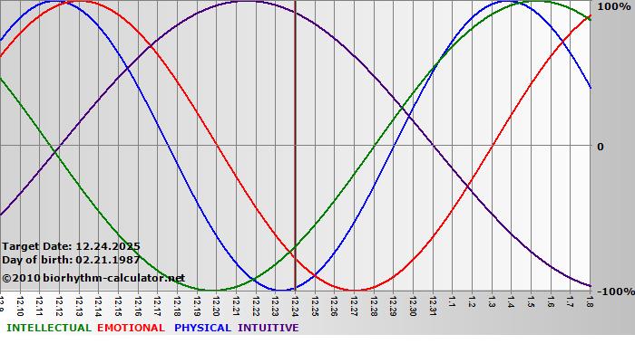 www.biorhythm-calculator.net