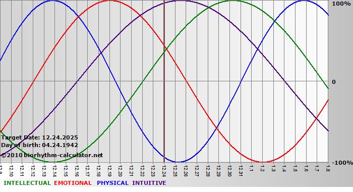 www.biorhythm-calculator.net