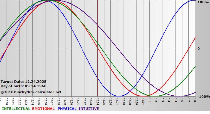 www.biorhythm-calculator.net