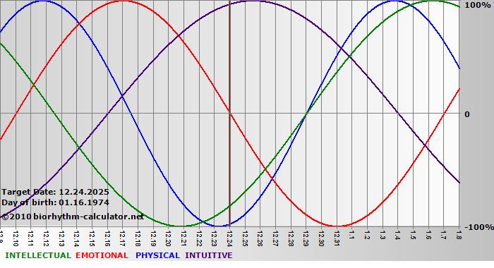 www.biorhythm-calculator.net