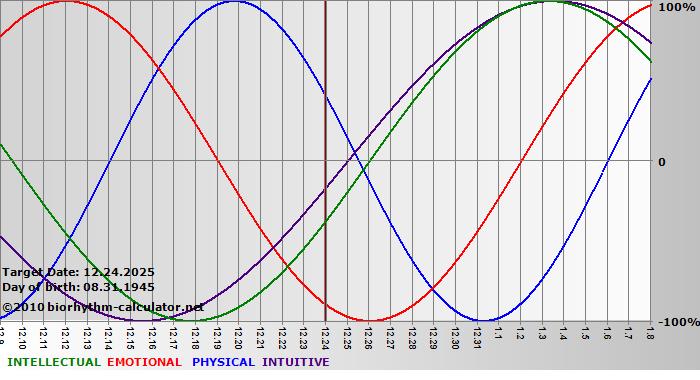 www.biorhythm-calculator.net