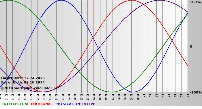 www.biorhythm-calculator.net