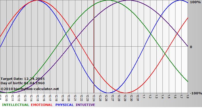 www.biorhythm-calculator.net