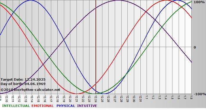 www.biorhythm-calculator.net