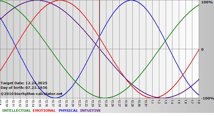 www.biorhythm-calculator.net
