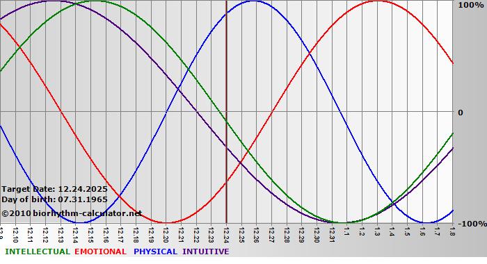 www.biorhythm-calculator.net