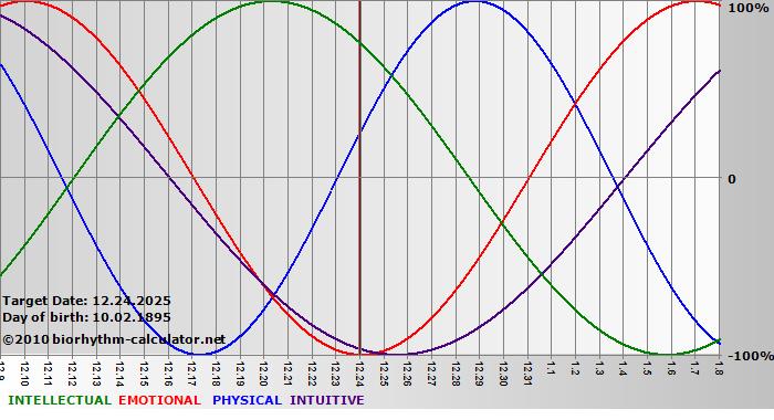www.biorhythm-calculator.net