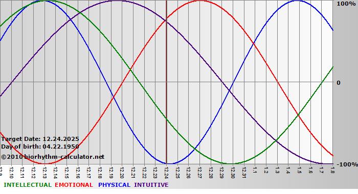 www.biorhythm-calculator.net