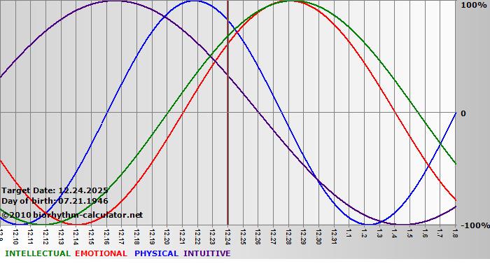 www.biorhythm-calculator.net