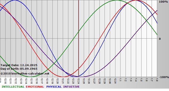 www.biorhythm-calculator.net