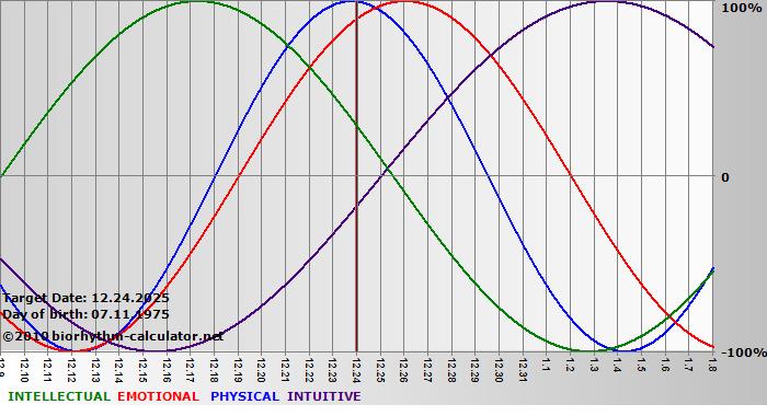 www.biorhythm-calculator.net