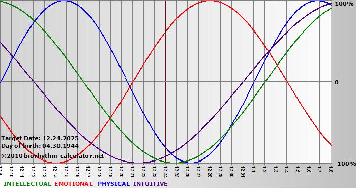 www.biorhythm-calculator.net