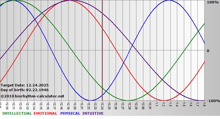 www.biorhythm-calculator.net