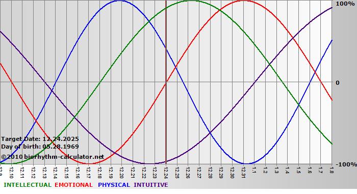 www.biorhythm-calculator.net