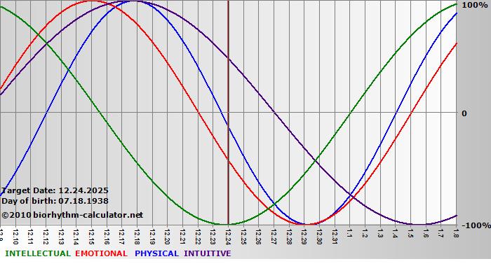 www.biorhythm-calculator.net