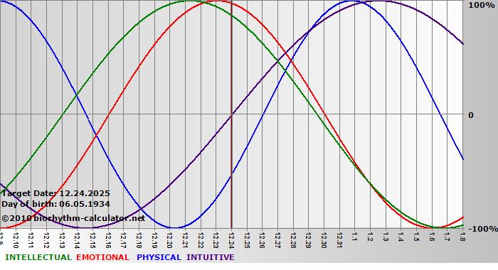 www.biorhythm-calculator.net