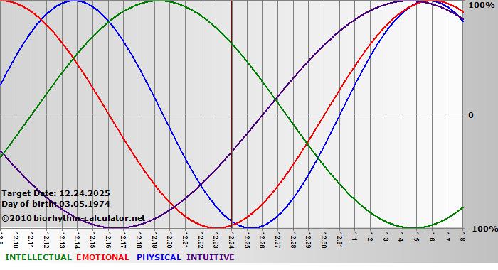 www.biorhythm-calculator.net