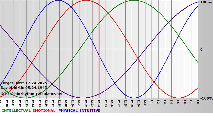 www.biorhythm-calculator.net
