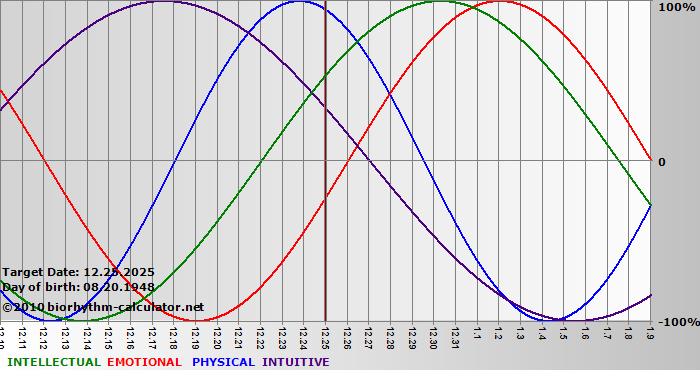 www.biorhythm-calculator.net