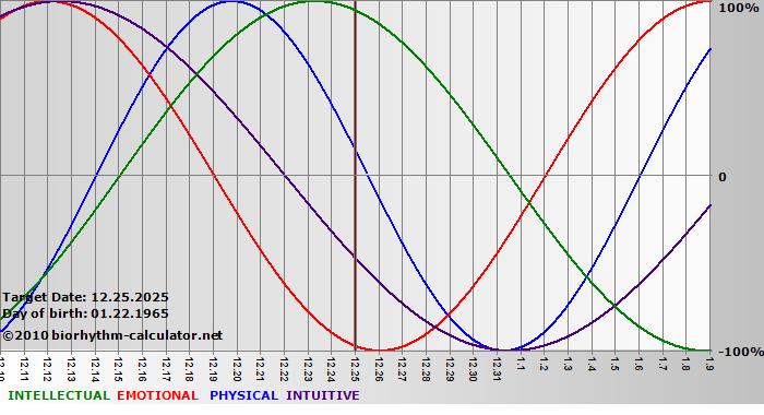 www.biorhythm-calculator.net