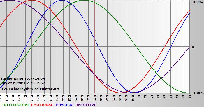 www.biorhythm-calculator.net