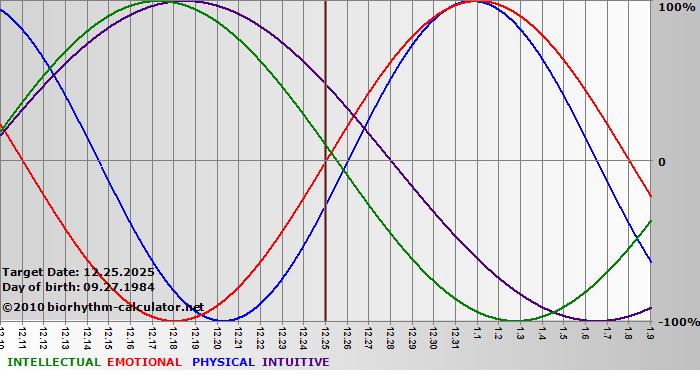 www.biorhythm-calculator.net