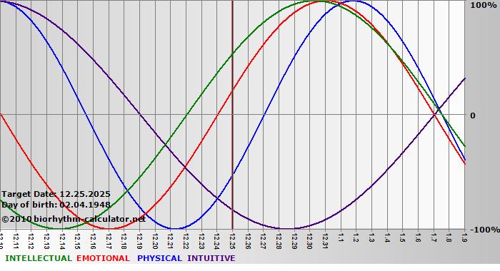 www.biorhythm-calculator.net