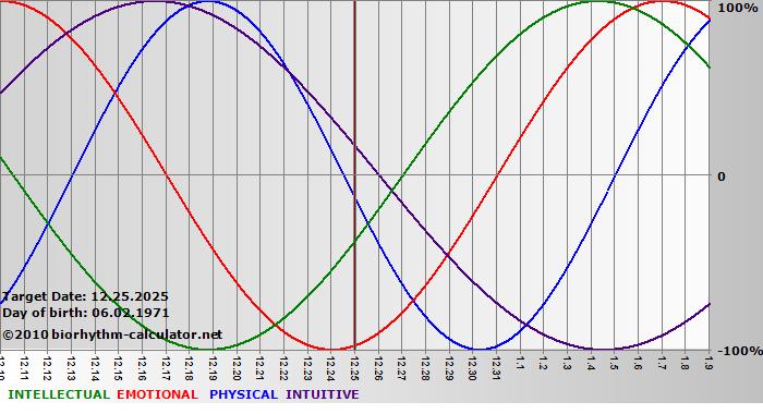 www.biorhythm-calculator.net