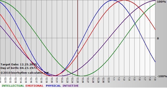 www.biorhythm-calculator.net