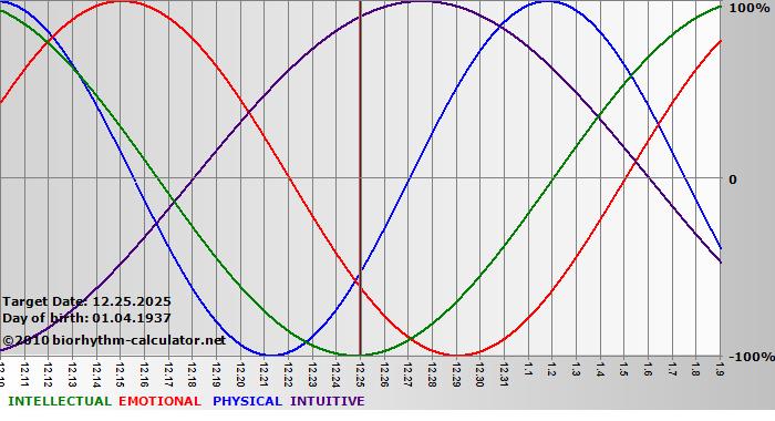 www.biorhythm-calculator.net
