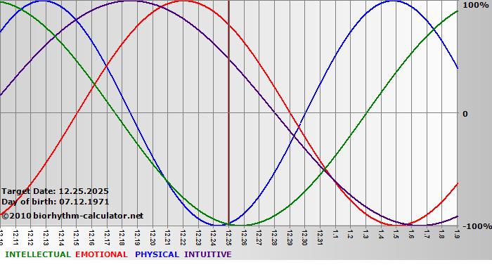 www.biorhythm-calculator.net