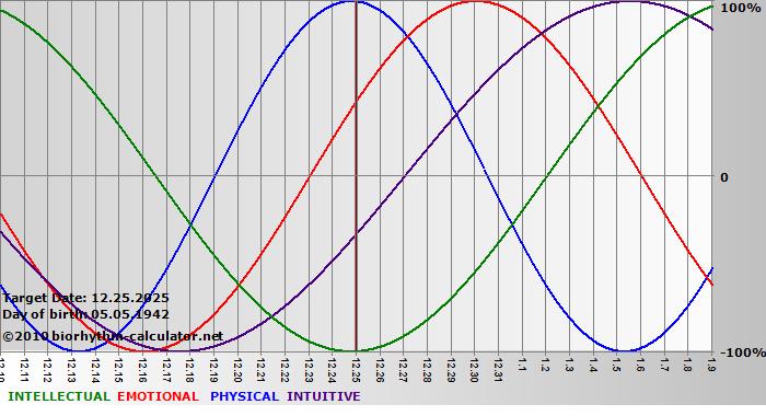 www.biorhythm-calculator.net