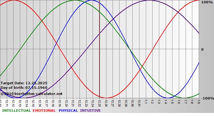 www.biorhythm-calculator.net