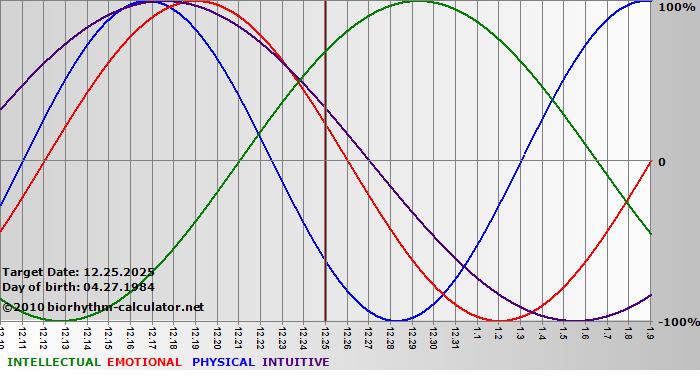 www.biorhythm-calculator.net
