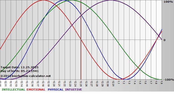 www.biorhythm-calculator.net
