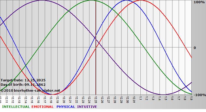 www.biorhythm-calculator.net