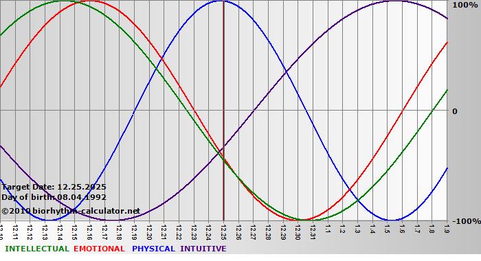 www.biorhythm-calculator.net