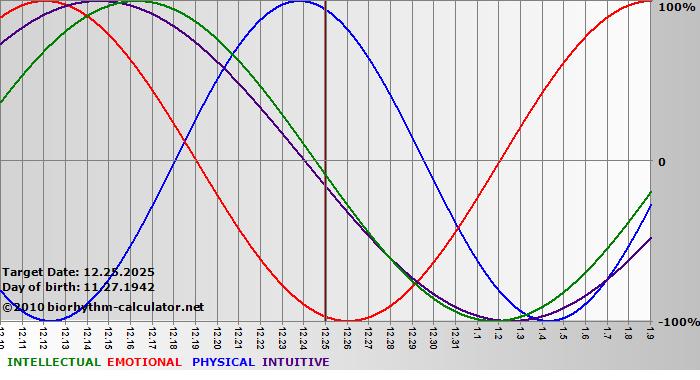 www.biorhythm-calculator.net