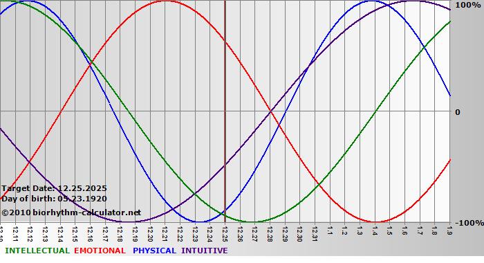 www.biorhythm-calculator.net