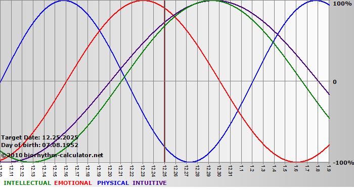 www.biorhythm-calculator.net