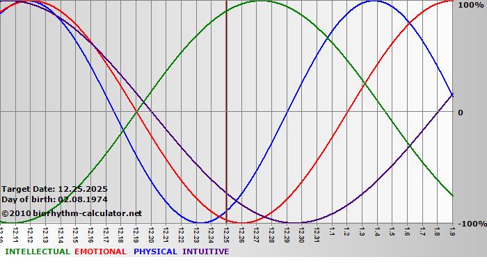 www.biorhythm-calculator.net
