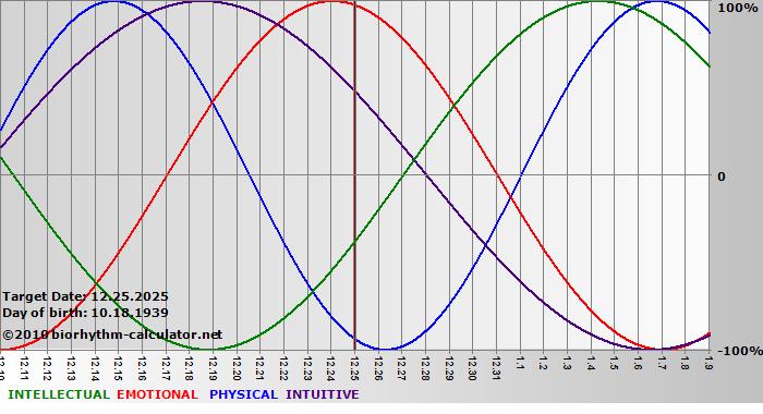 www.biorhythm-calculator.net