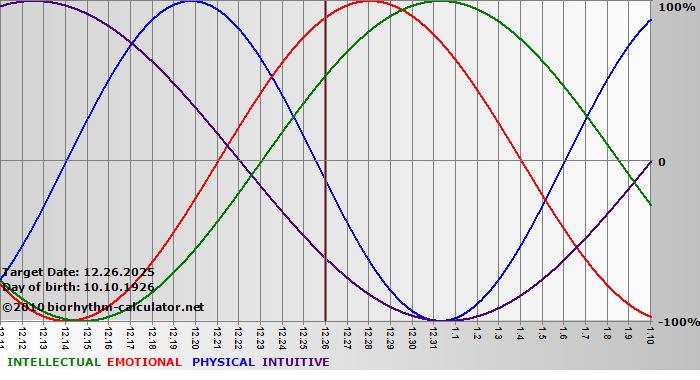 www.biorhythm-calculator.net