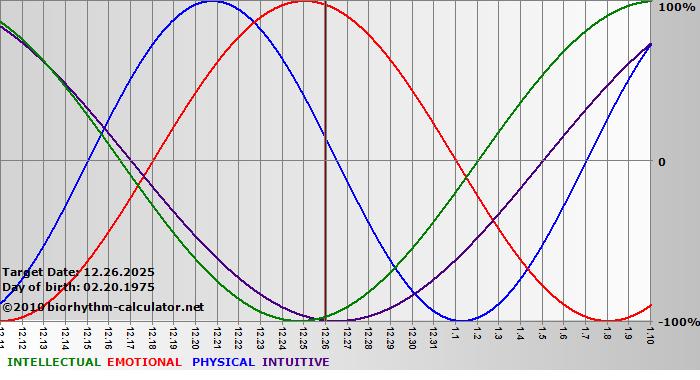 www.biorhythm-calculator.net