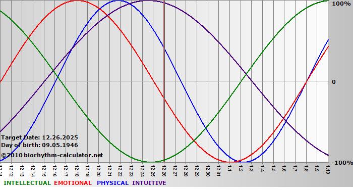 www.biorhythm-calculator.net
