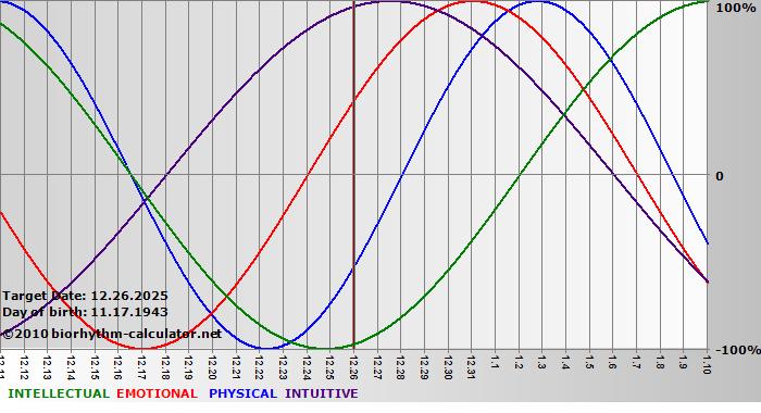 www.biorhythm-calculator.net