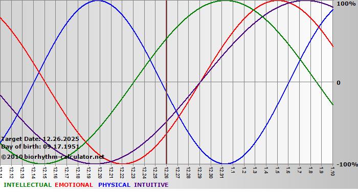www.biorhythm-calculator.net