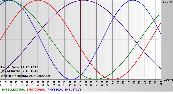 www.biorhythm-calculator.net